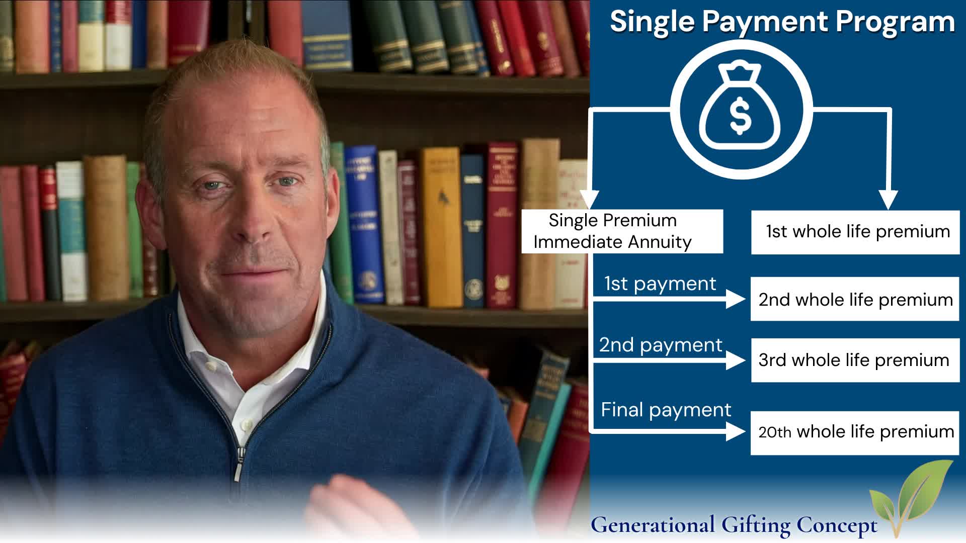Single Payment Program